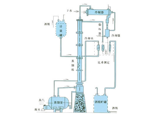 甲醇、乙醇蒸餾裝置